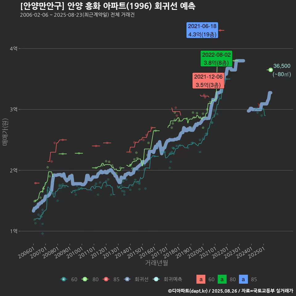 [안양만안구] 안양 흥화 아파트(1996) 회귀선 예측