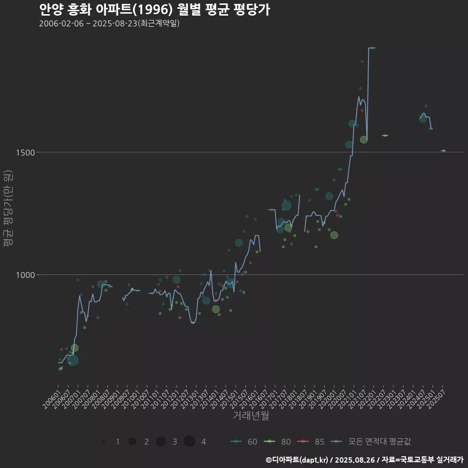 안양 흥화 아파트(1996) 월별 평균 평당가
