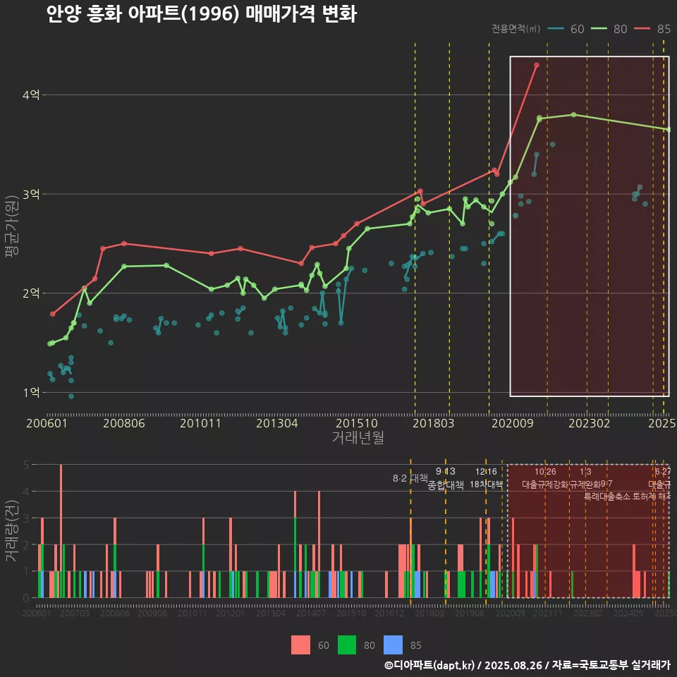 안양 흥화 아파트(1996) 매매가격 변화