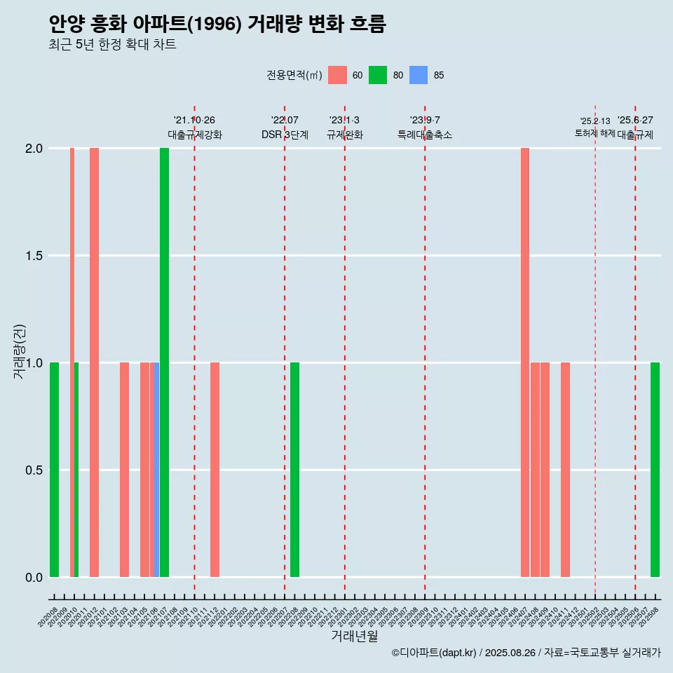 안양 흥화 아파트(1996) 거래량 변화 흐름