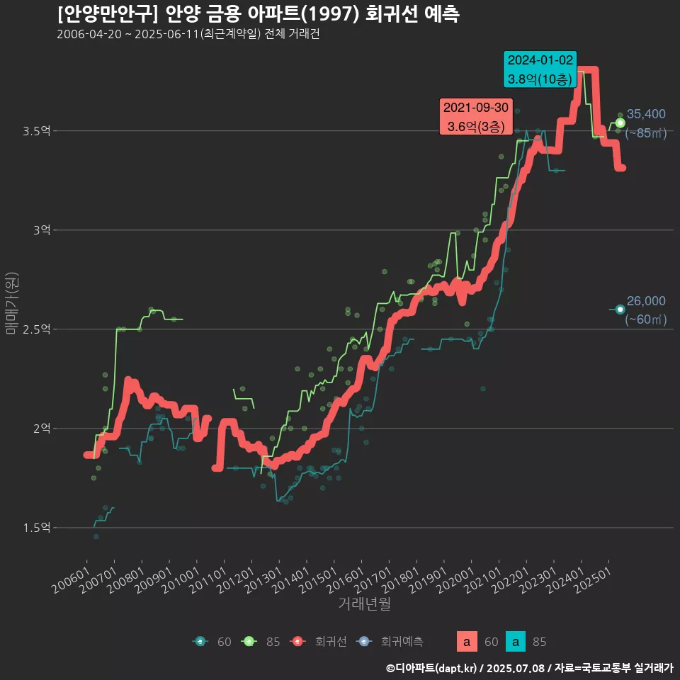 [안양만안구] 안양 금용 아파트(1997) 회귀선 예측