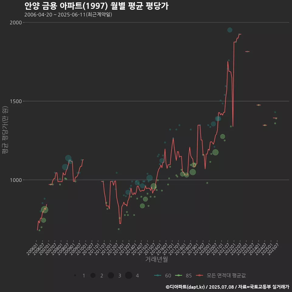 안양 금용 아파트(1997) 월별 평균 평당가