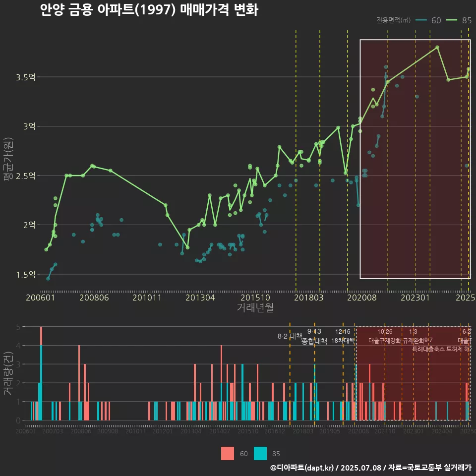 안양 금용 아파트(1997) 매매가격 변화