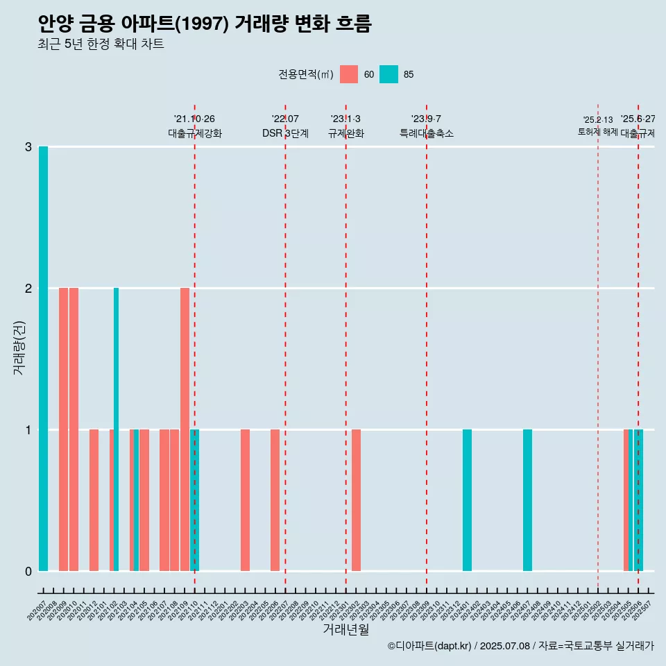 안양 금용 아파트(1997) 거래량 변화 흐름