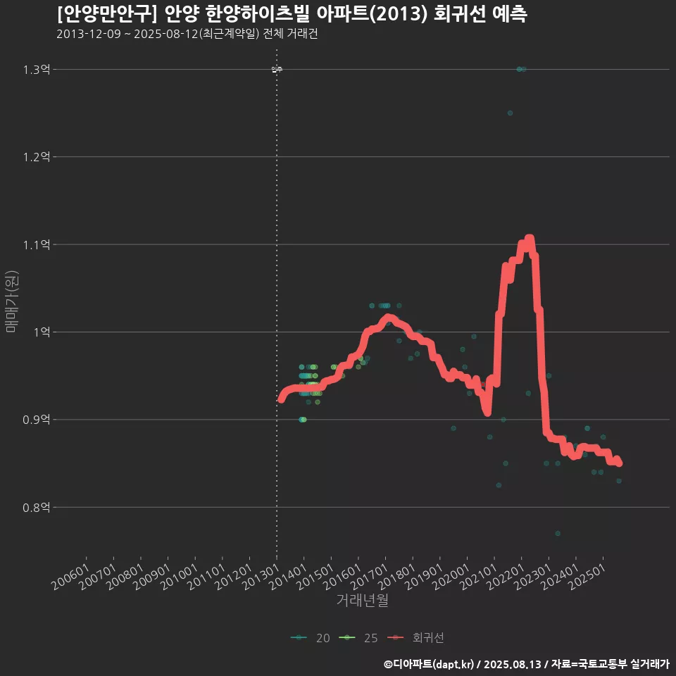 [안양만안구] 안양 한양하이츠빌 아파트(2013) 회귀선 예측