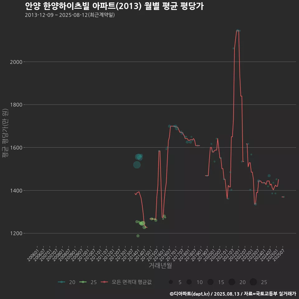 안양 한양하이츠빌 아파트(2013) 월별 평균 평당가