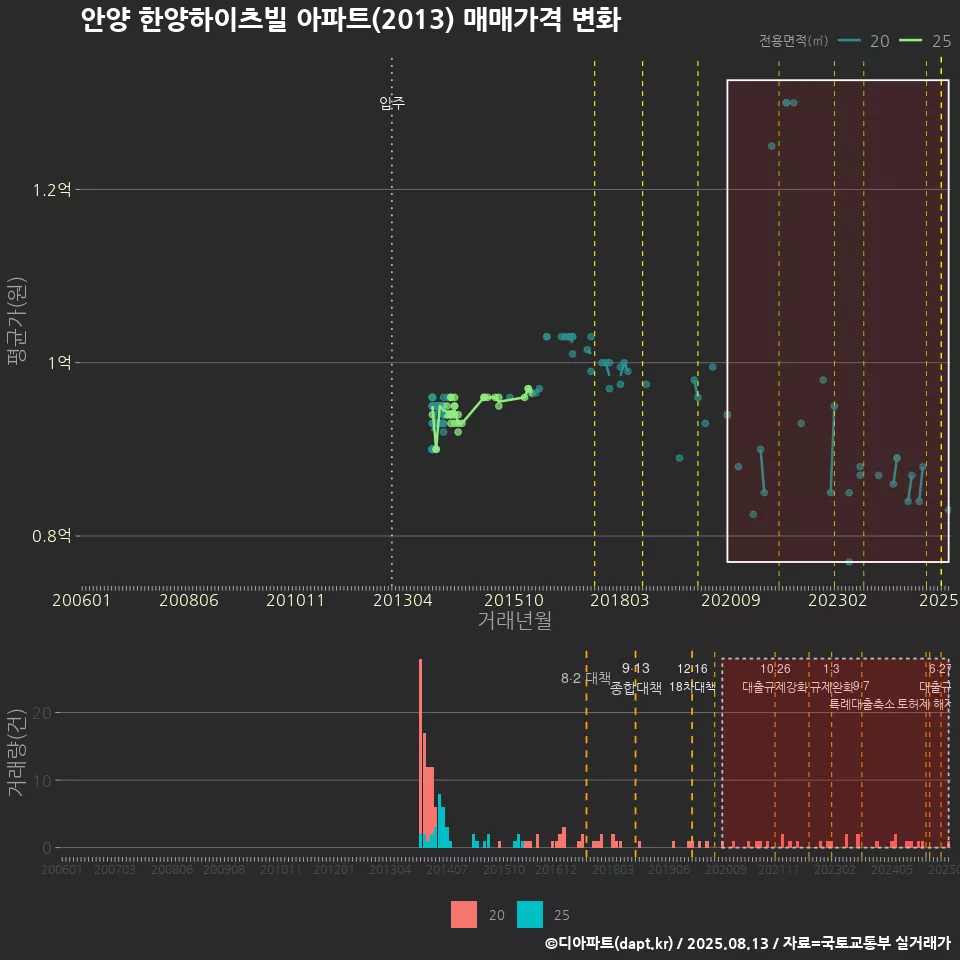 안양 한양하이츠빌 아파트(2013) 매매가격 변화