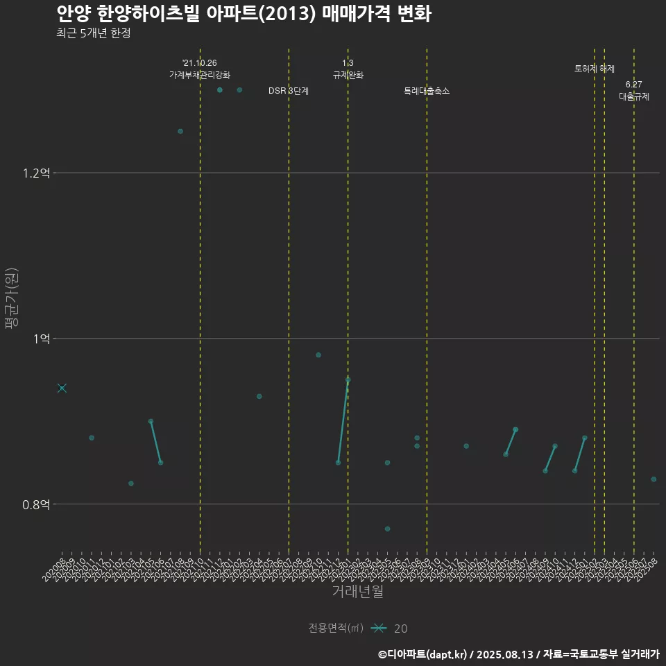 안양 한양하이츠빌 아파트(2013) 매매가격 변화