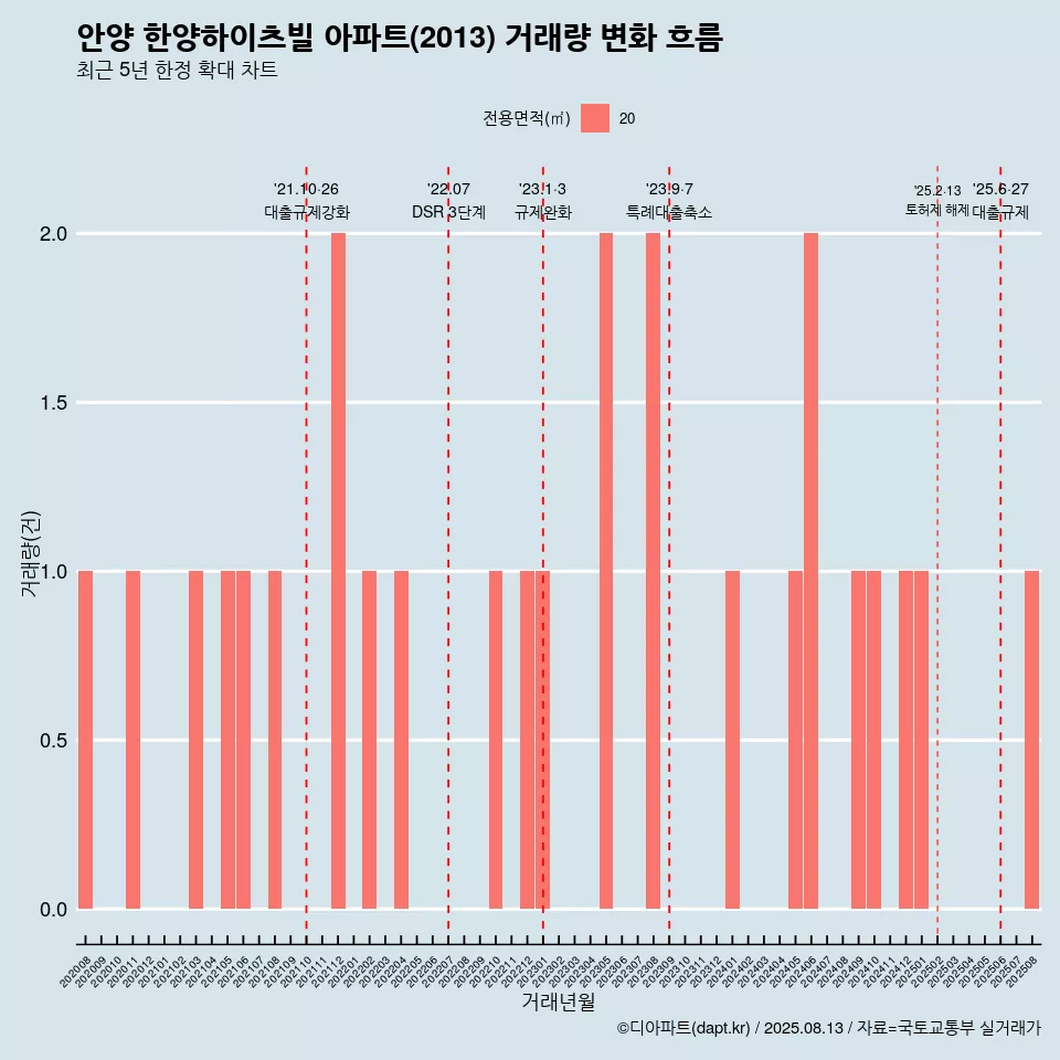 안양 한양하이츠빌 아파트(2013) 거래량 변화 흐름
