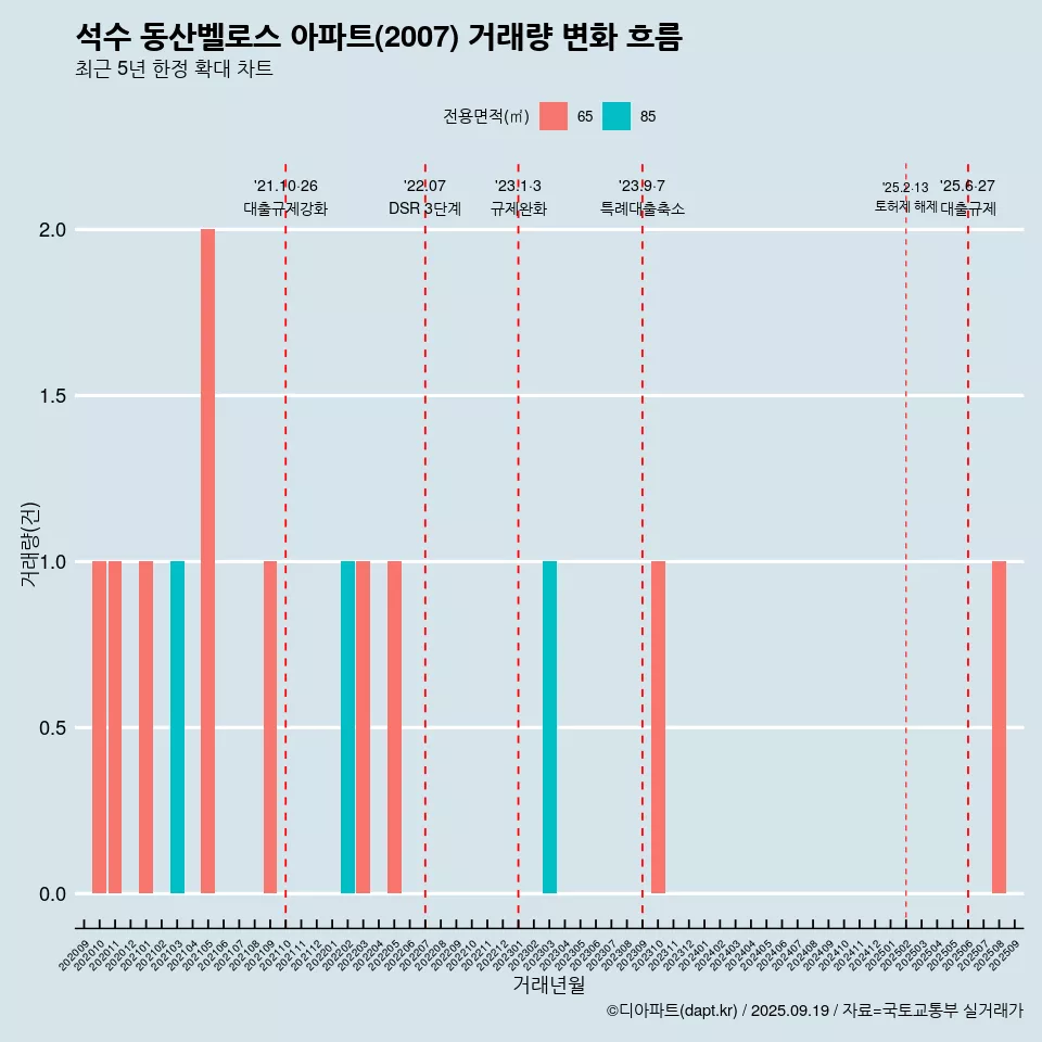 석수 동산벨로스 아파트(2007) 거래량 변화 흐름