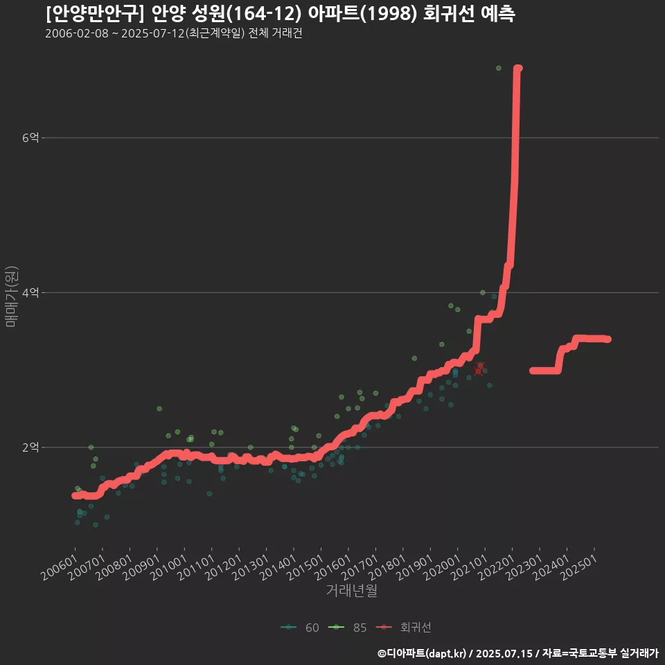 [안양만안구] 안양 성원(164-12) 아파트(1998) 회귀선 예측