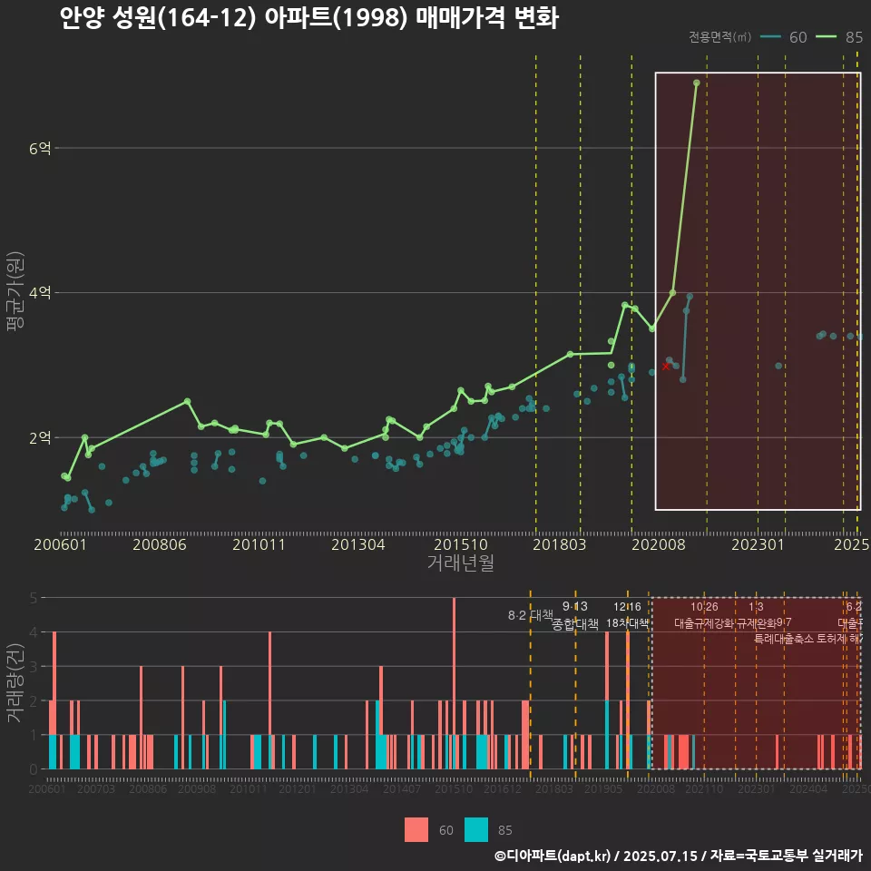 안양 성원(164-12) 아파트(1998) 매매가격 변화