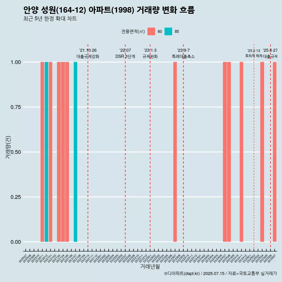 안양 성원(164-12) 아파트(1998) 거래량 변화 흐름