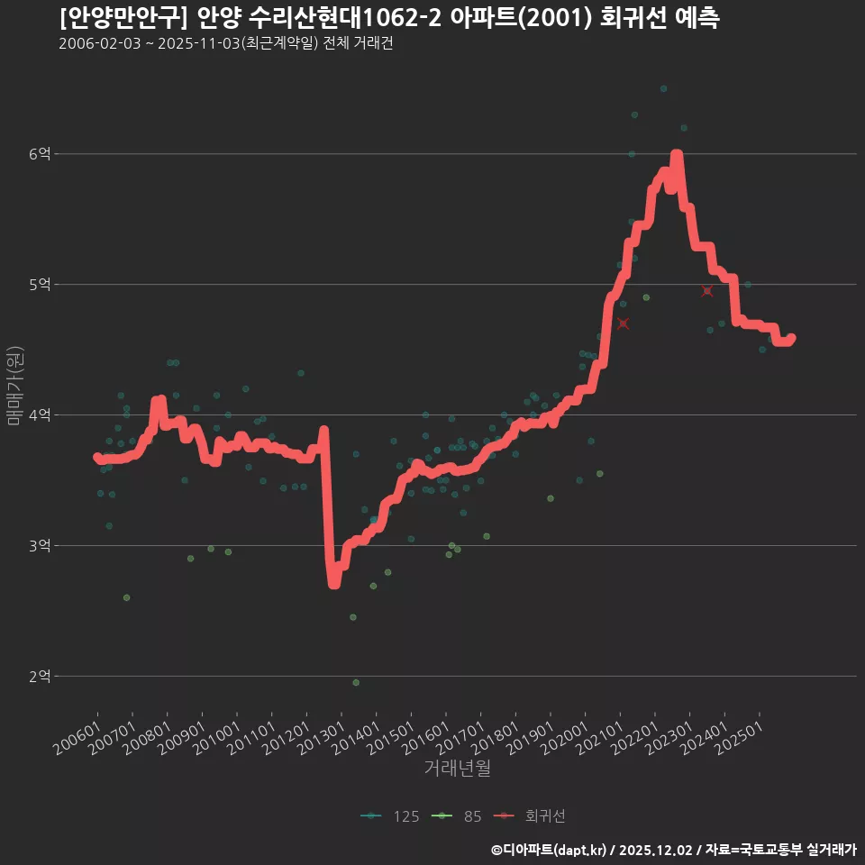 [안양만안구] 안양 수리산현대1062-2 아파트(2001) 회귀선 예측