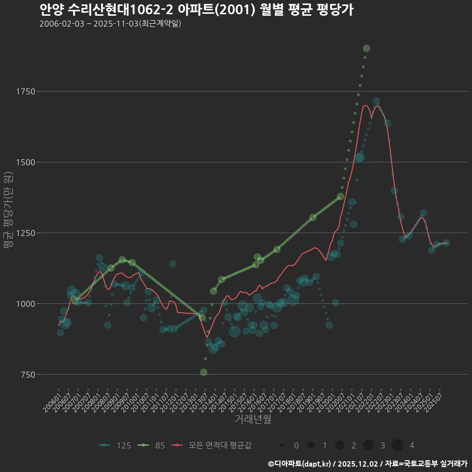 안양 수리산현대1062-2 아파트(2001) 월별 평균 평당가