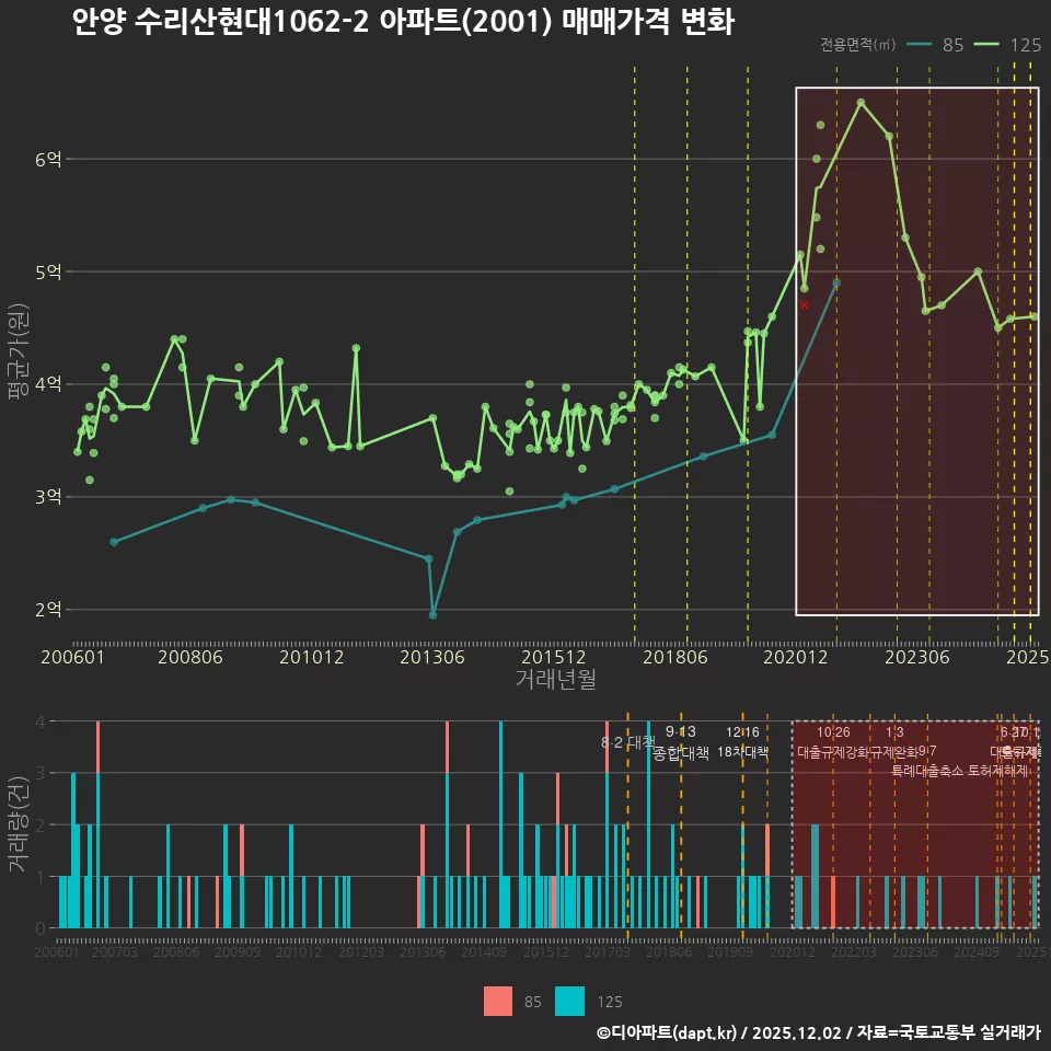 안양 수리산현대1062-2 아파트(2001) 매매가격 변화