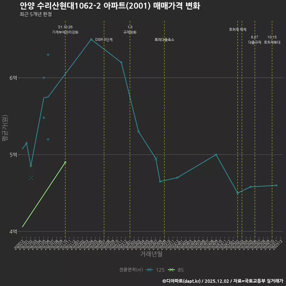 안양 수리산현대1062-2 아파트(2001) 매매가격 변화