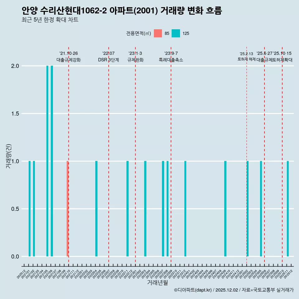 안양 수리산현대1062-2 아파트(2001) 거래량 변화 흐름
