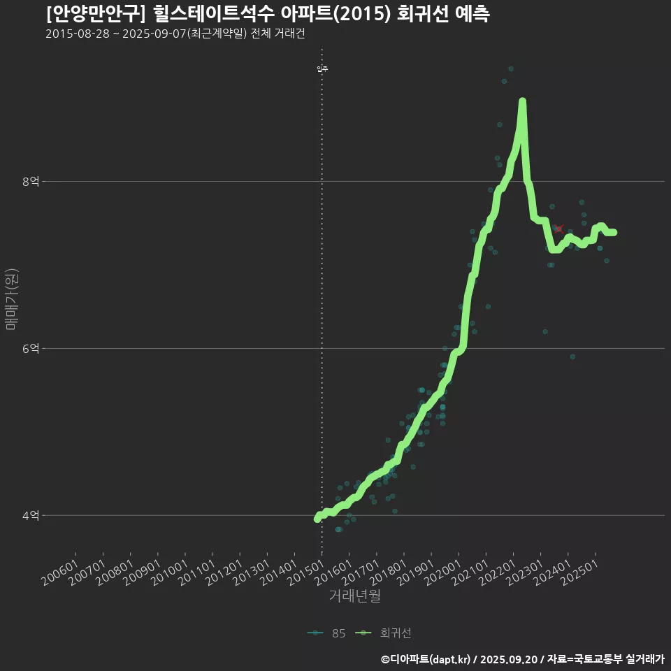 [안양만안구] 힐스테이트석수 아파트(2015) 회귀선 예측