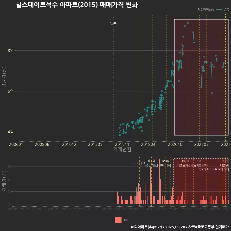 힐스테이트석수 아파트(2015) 매매가격 변화