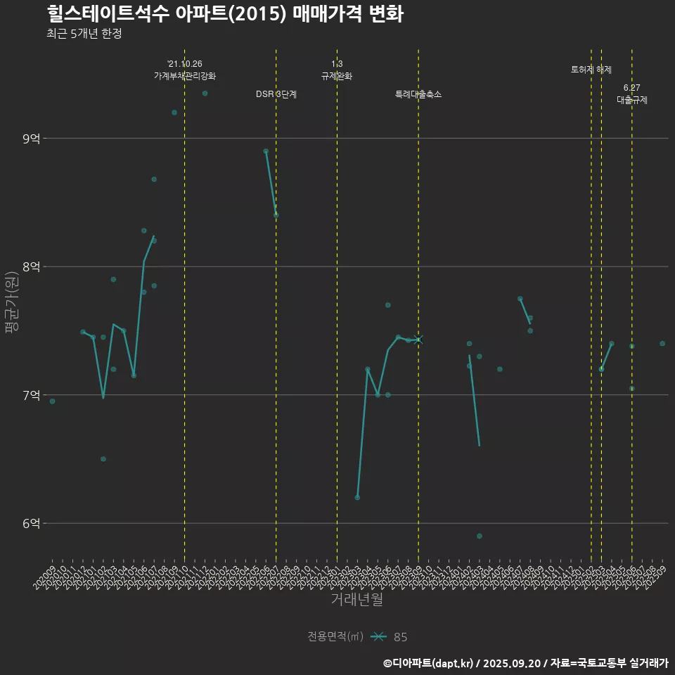 힐스테이트석수 아파트(2015) 매매가격 변화