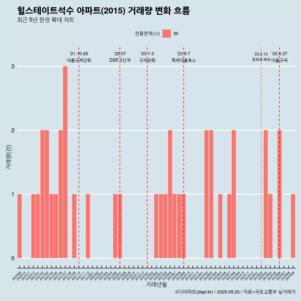 힐스테이트석수 아파트(2015) 거래량 변화 흐름