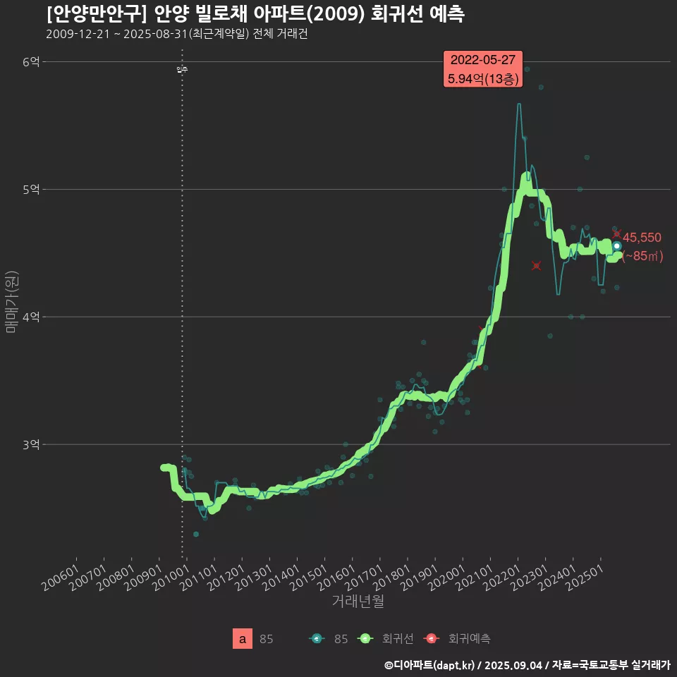 [안양만안구] 안양 빌로채 아파트(2009) 회귀선 예측