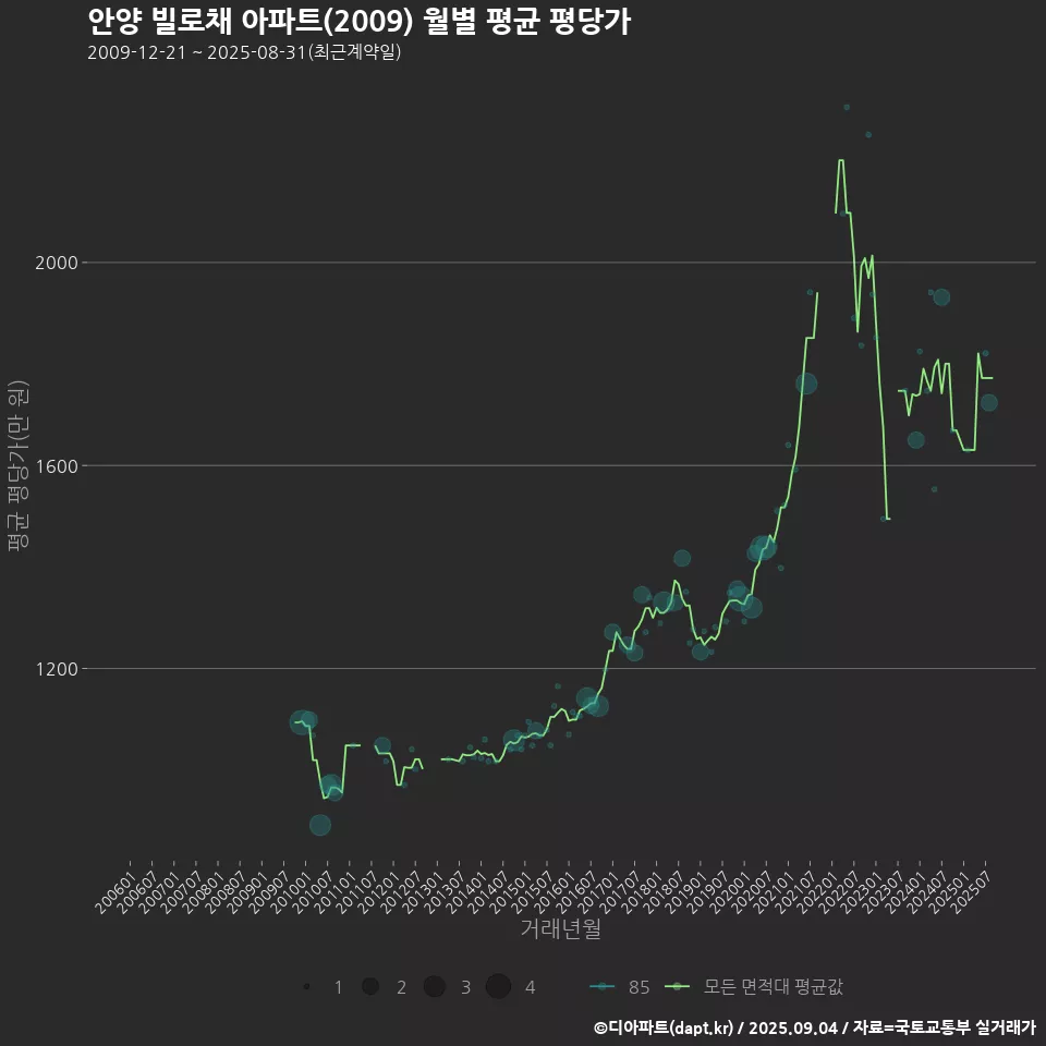 안양 빌로채 아파트(2009) 월별 평균 평당가