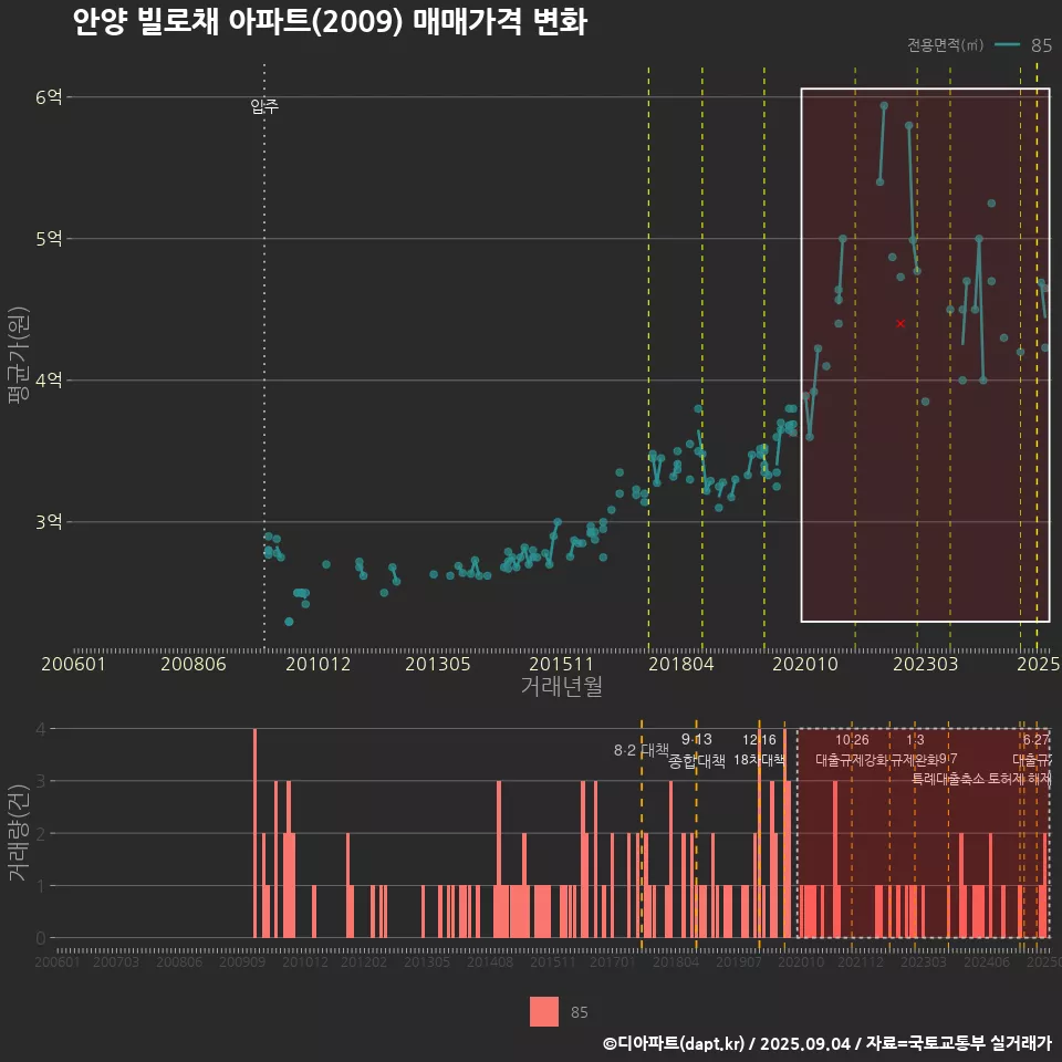 안양 빌로채 아파트(2009) 매매가격 변화