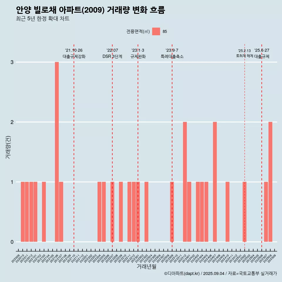 안양 빌로채 아파트(2009) 거래량 변화 흐름