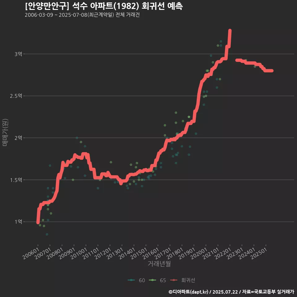 [안양만안구] 석수 아파트(1982) 회귀선 예측