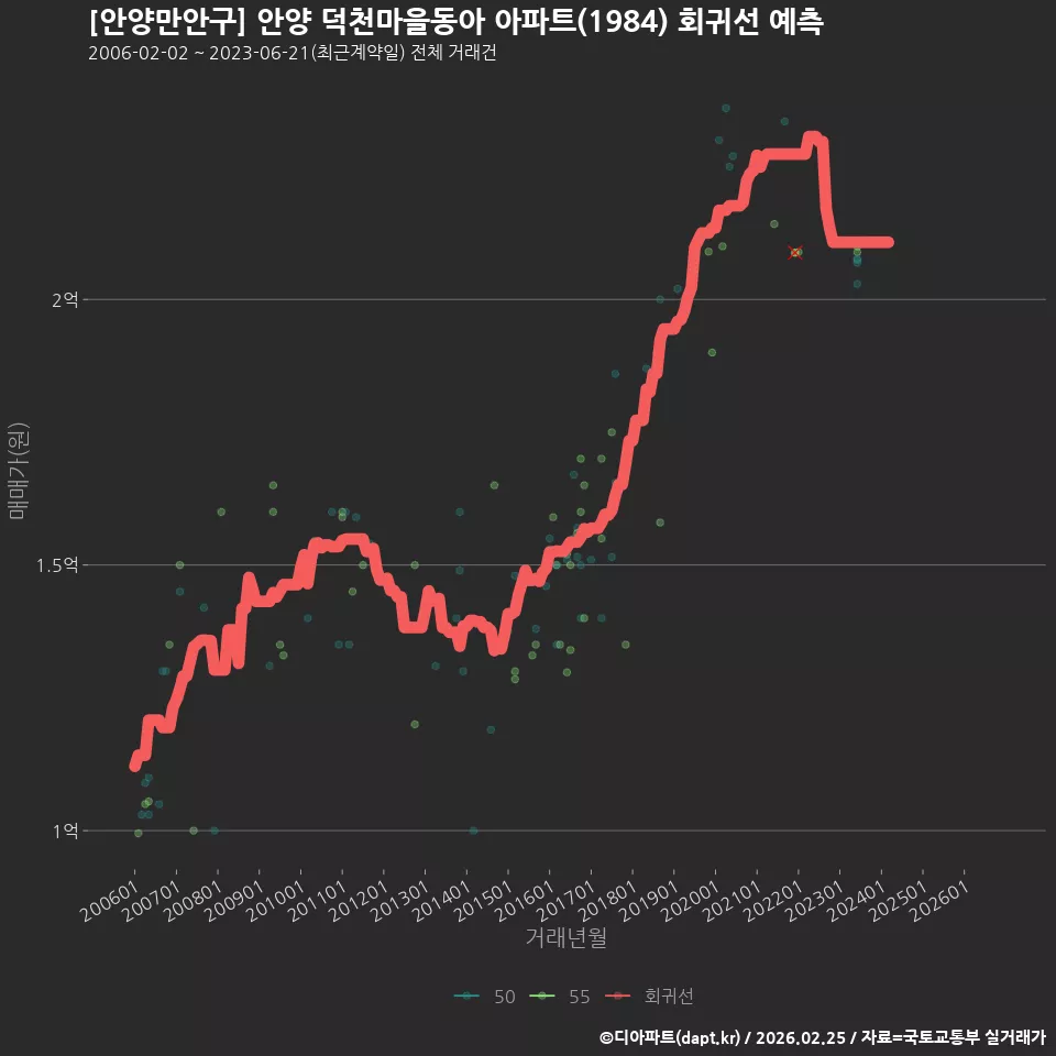 [안양만안구] 안양 덕천마을동아 아파트(1984) 회귀선 예측