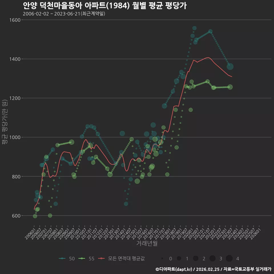 안양 덕천마을동아 아파트(1984) 월별 평균 평당가