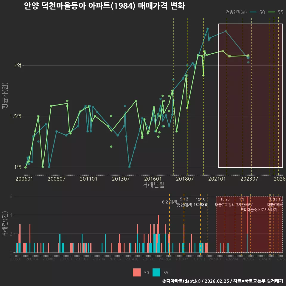 안양 덕천마을동아 아파트(1984) 매매가격 변화