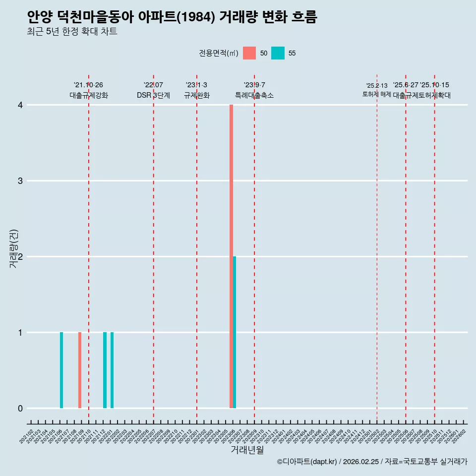 안양 덕천마을동아 아파트(1984) 거래량 변화 흐름