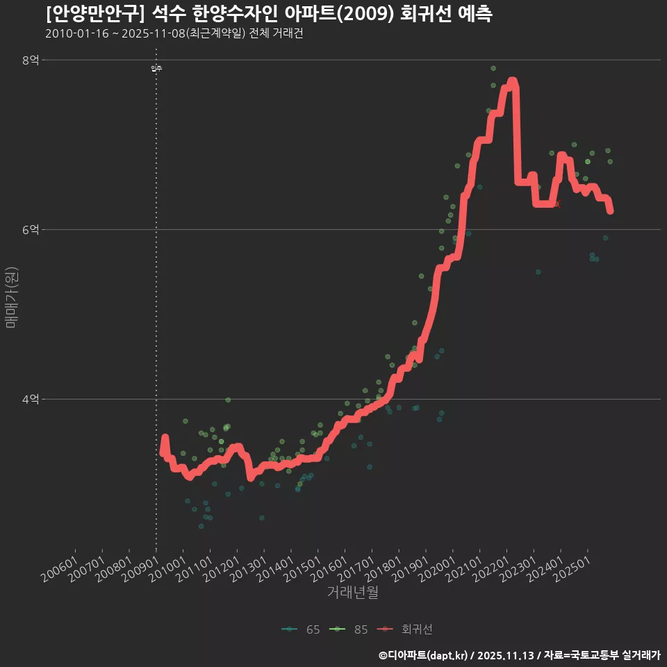 [안양만안구] 석수 한양수자인 아파트(2009) 회귀선 예측