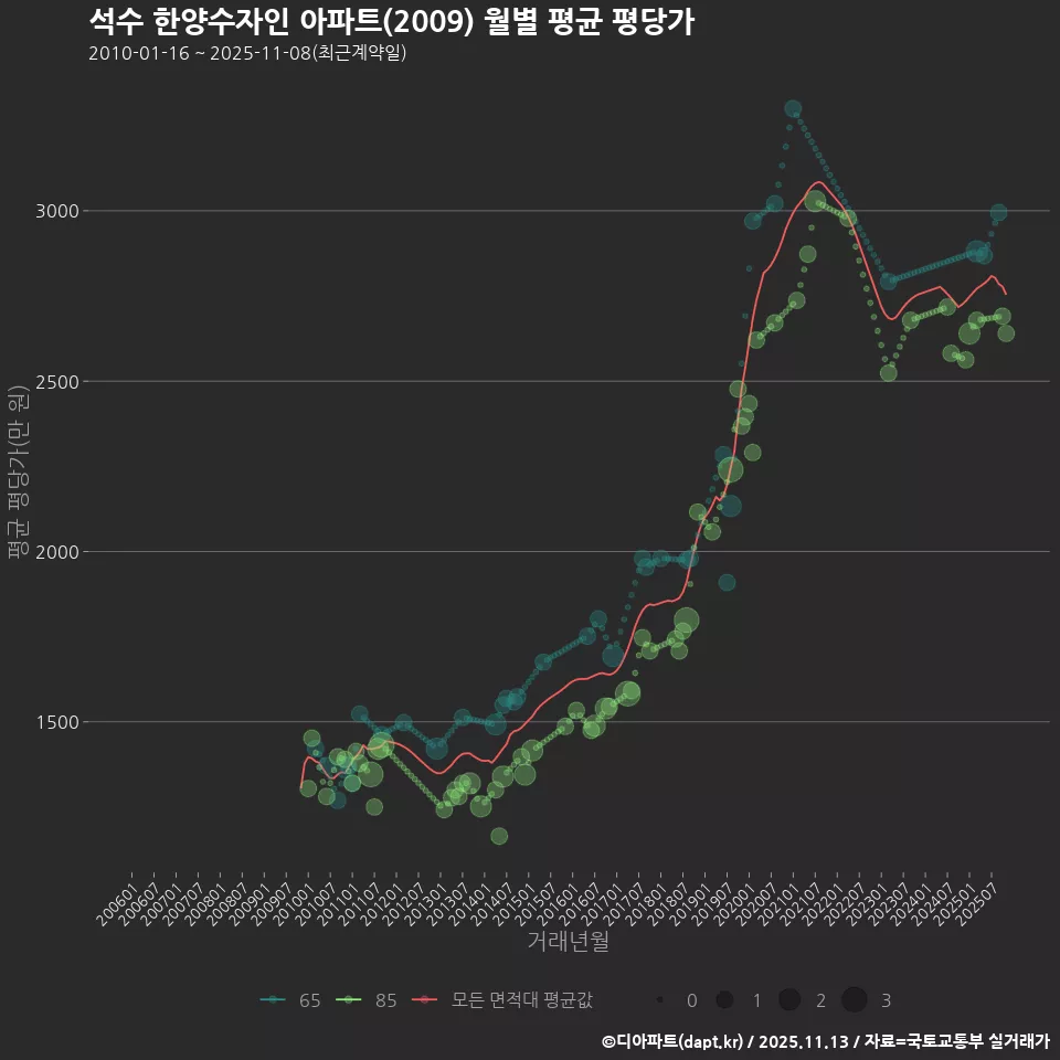 석수 한양수자인 아파트(2009) 월별 평균 평당가