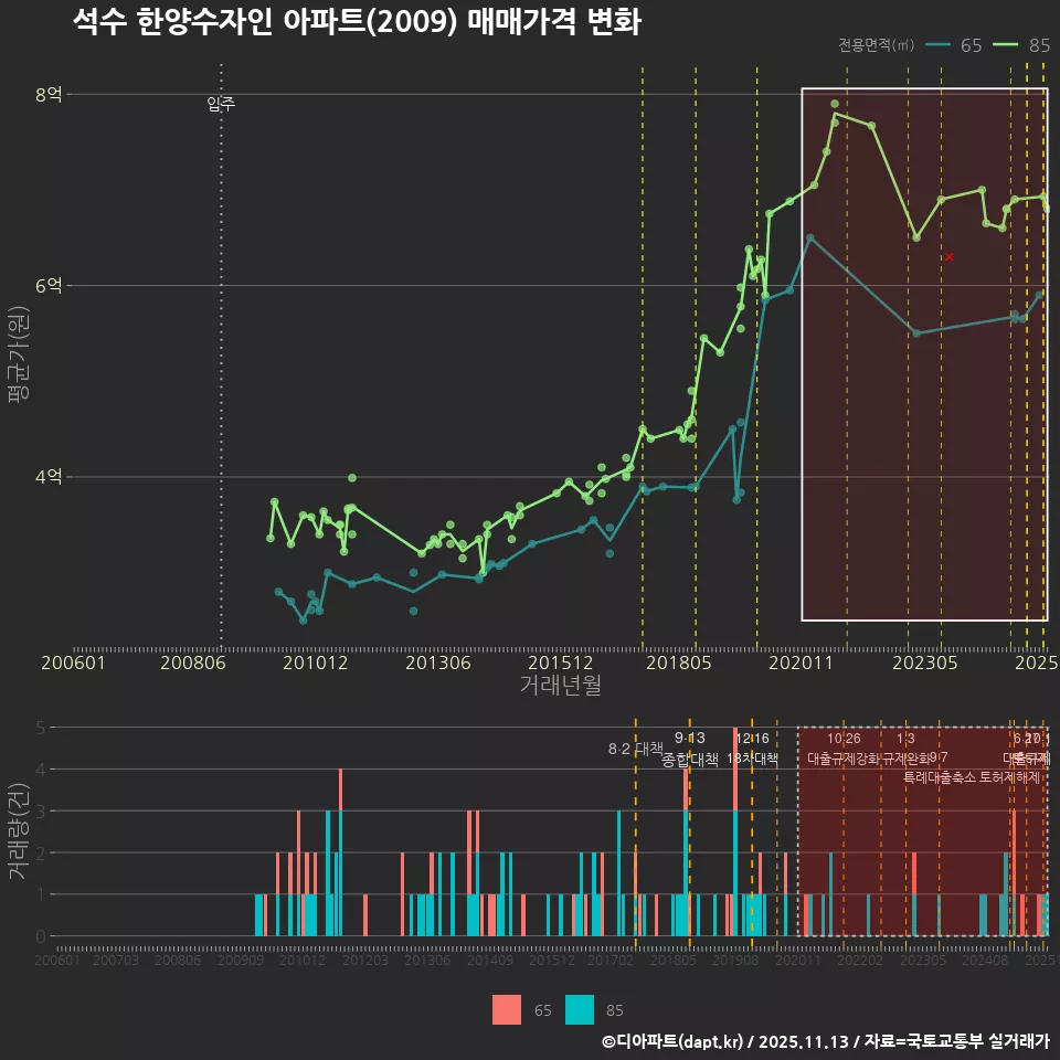 석수 한양수자인 아파트(2009) 매매가격 변화