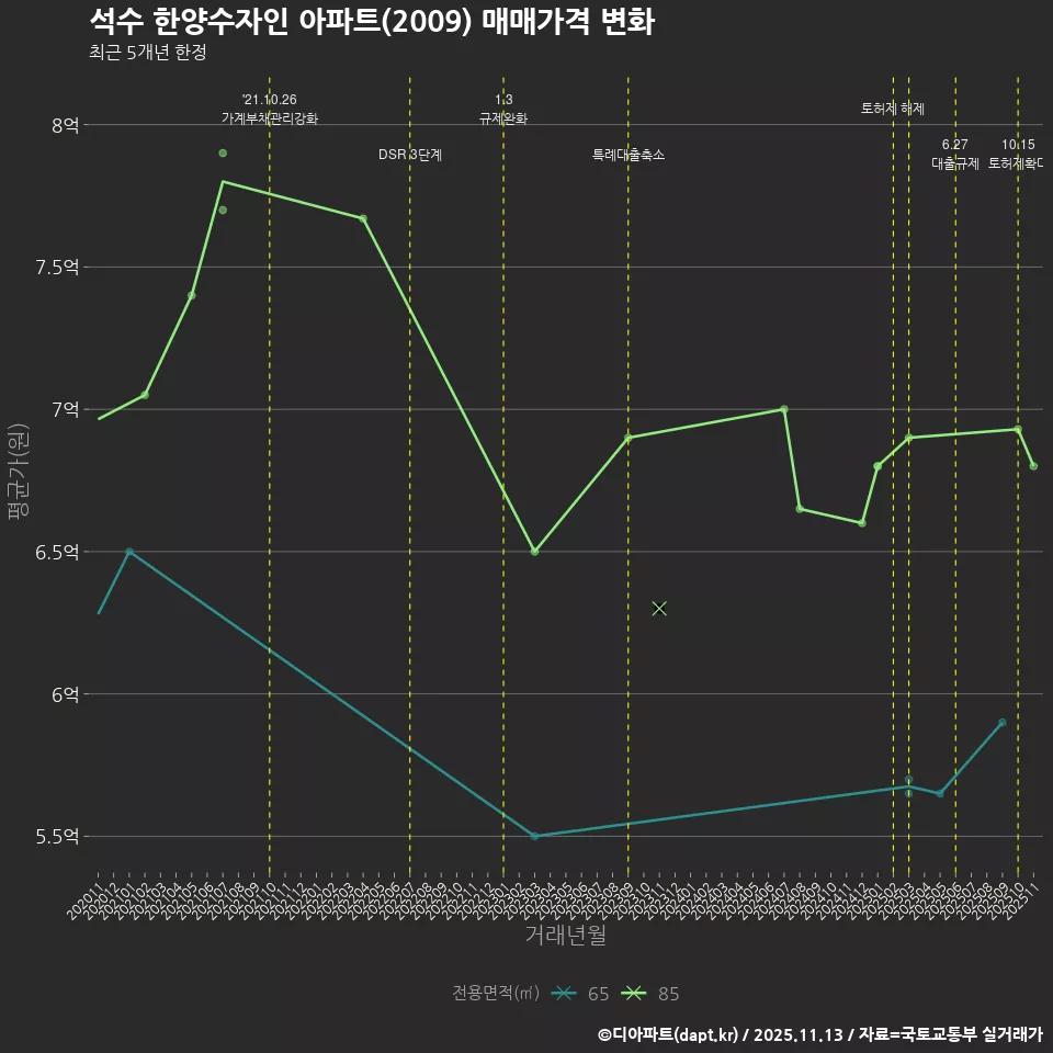 석수 한양수자인 아파트(2009) 매매가격 변화