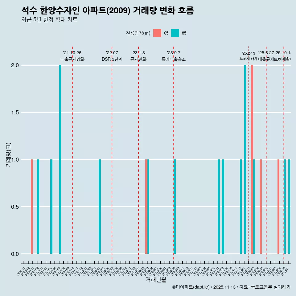석수 한양수자인 아파트(2009) 거래량 변화 흐름