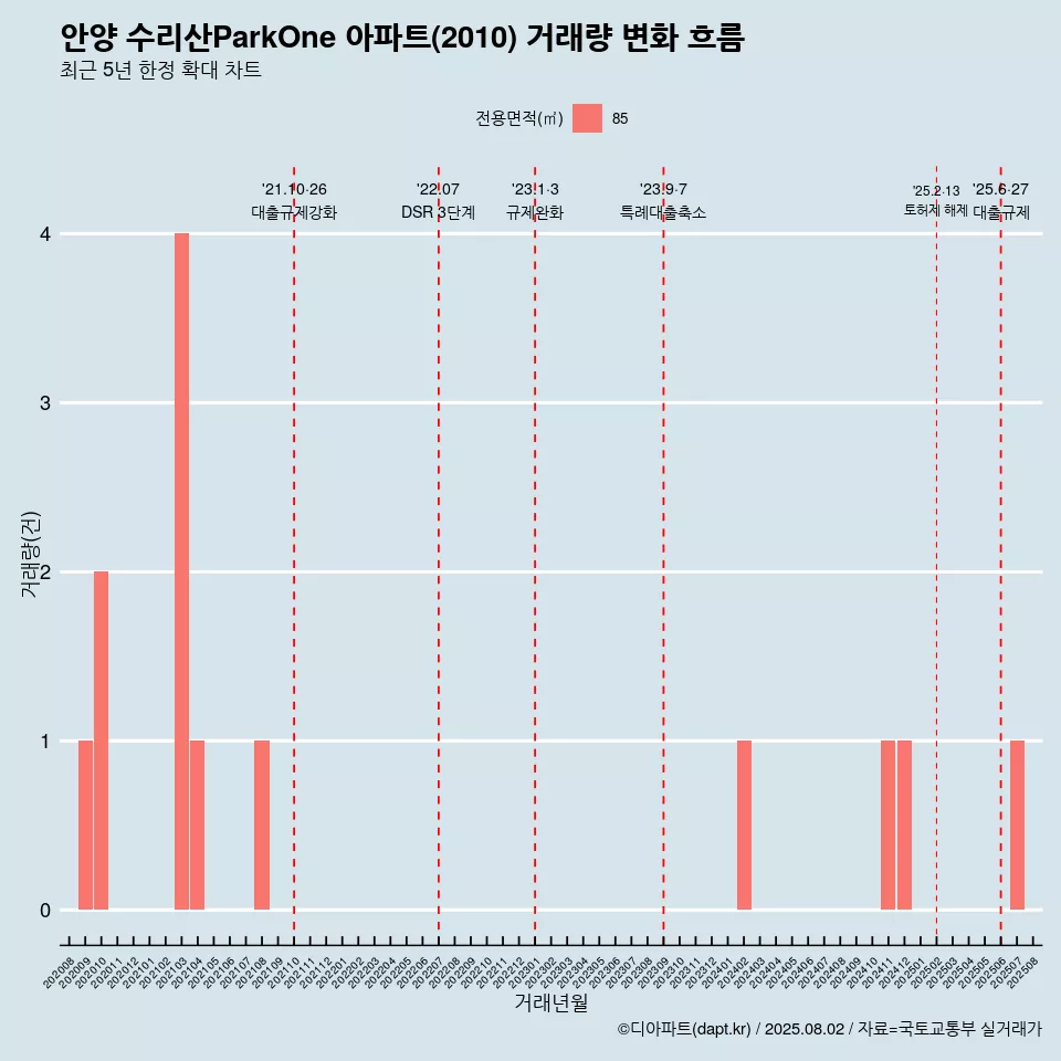 안양 수리산ParkOne 아파트(2010) 거래량 변화 흐름