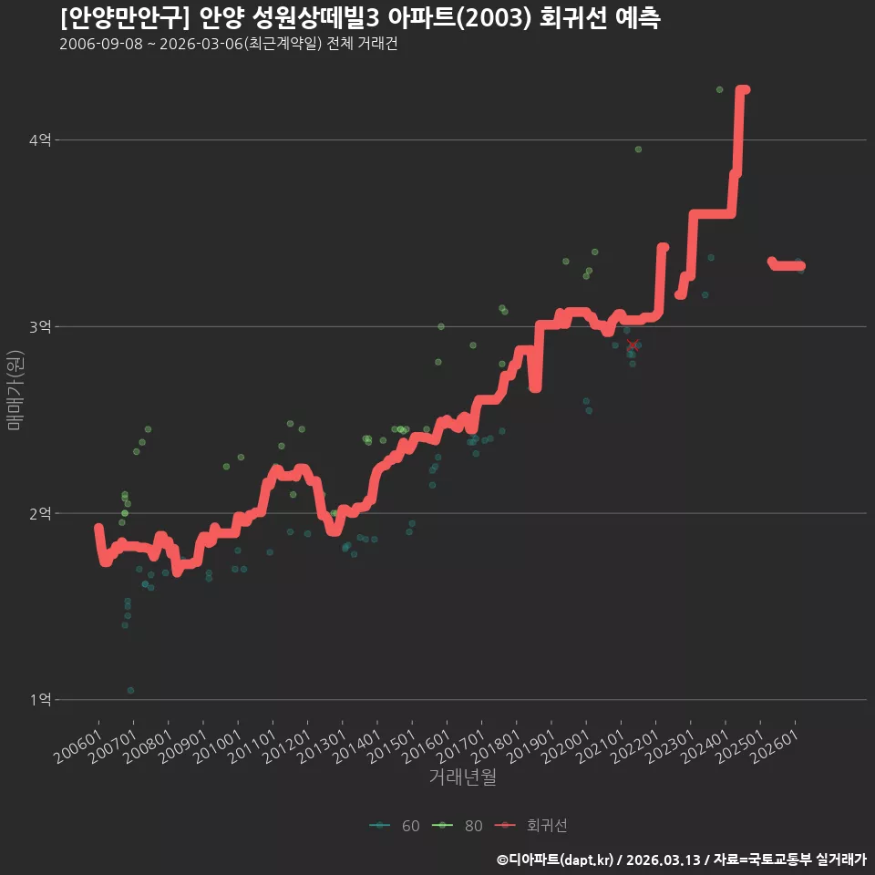 [안양만안구] 안양 성원상떼빌3 아파트(2003) 회귀선 예측