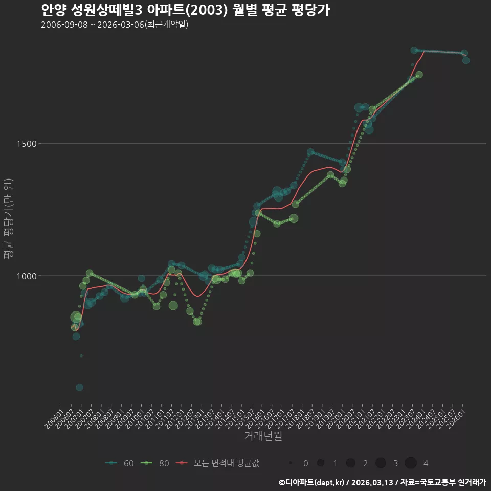 안양 성원상떼빌3 아파트(2003) 월별 평균 평당가