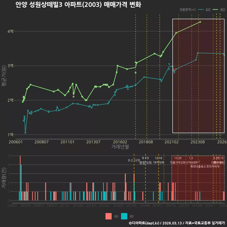 안양 성원상떼빌3 아파트(2003) 매매가격 변화