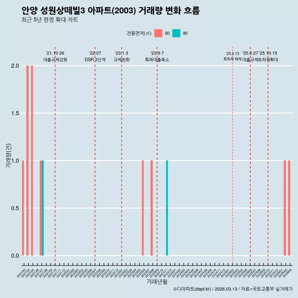 안양 성원상떼빌3 아파트(2003) 거래량 변화 흐름