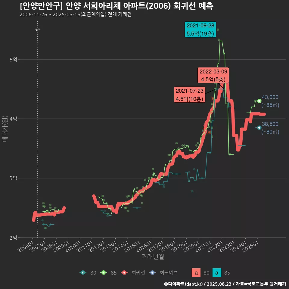 [안양만안구] 안양 서희아리채 아파트(2006) 회귀선 예측