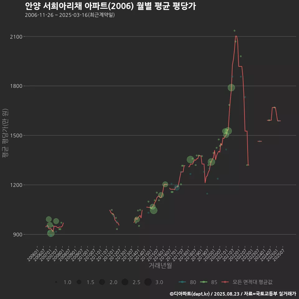 안양 서희아리채 아파트(2006) 월별 평균 평당가