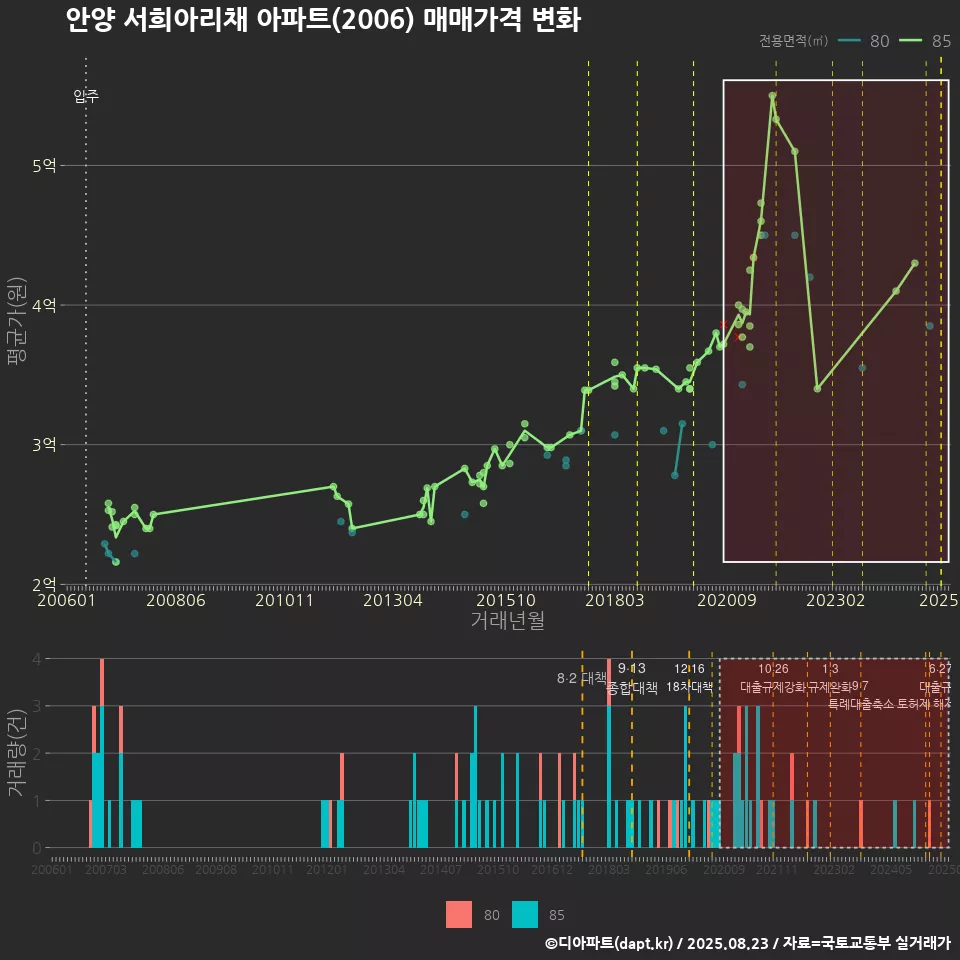 안양 서희아리채 아파트(2006) 매매가격 변화