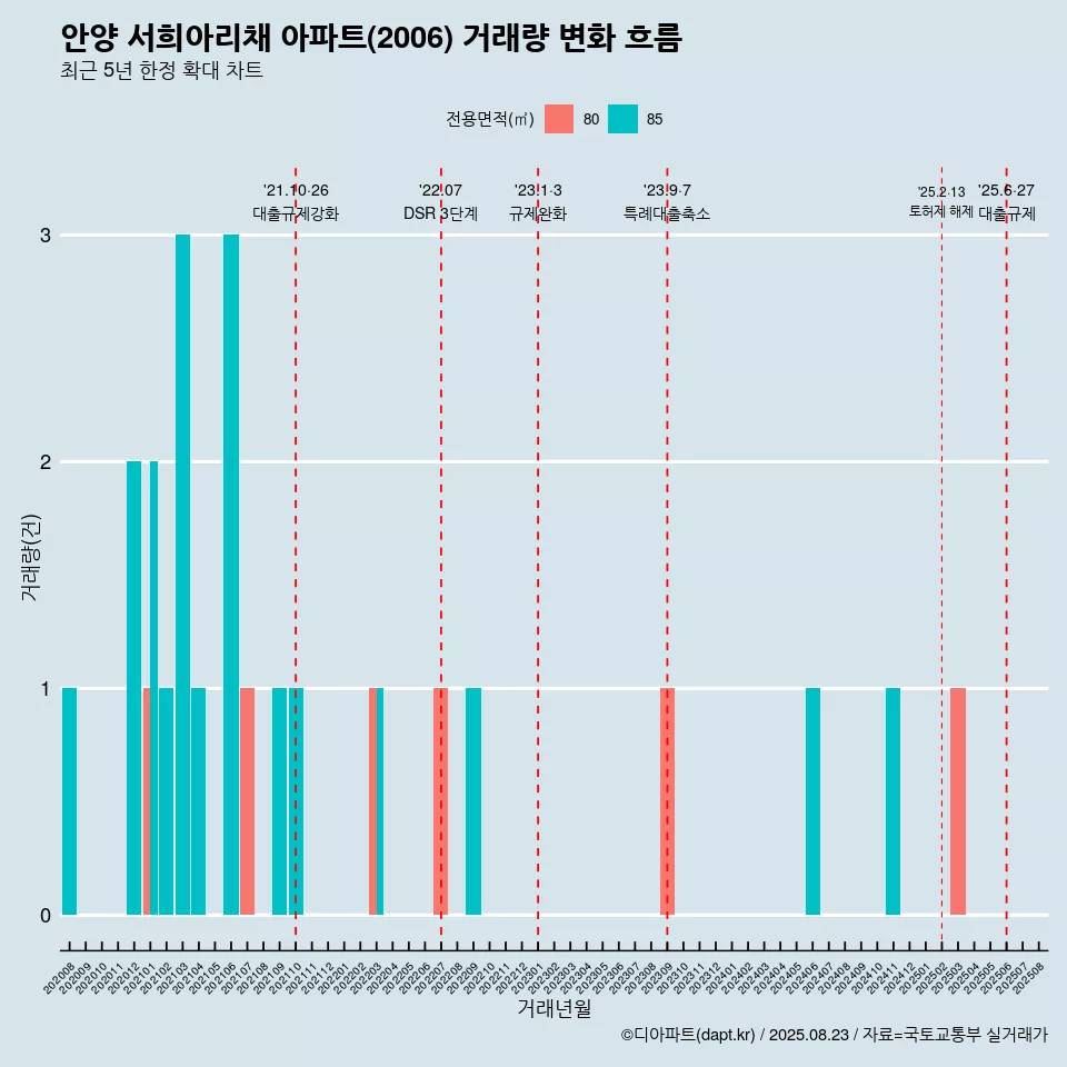 안양 서희아리채 아파트(2006) 거래량 변화 흐름