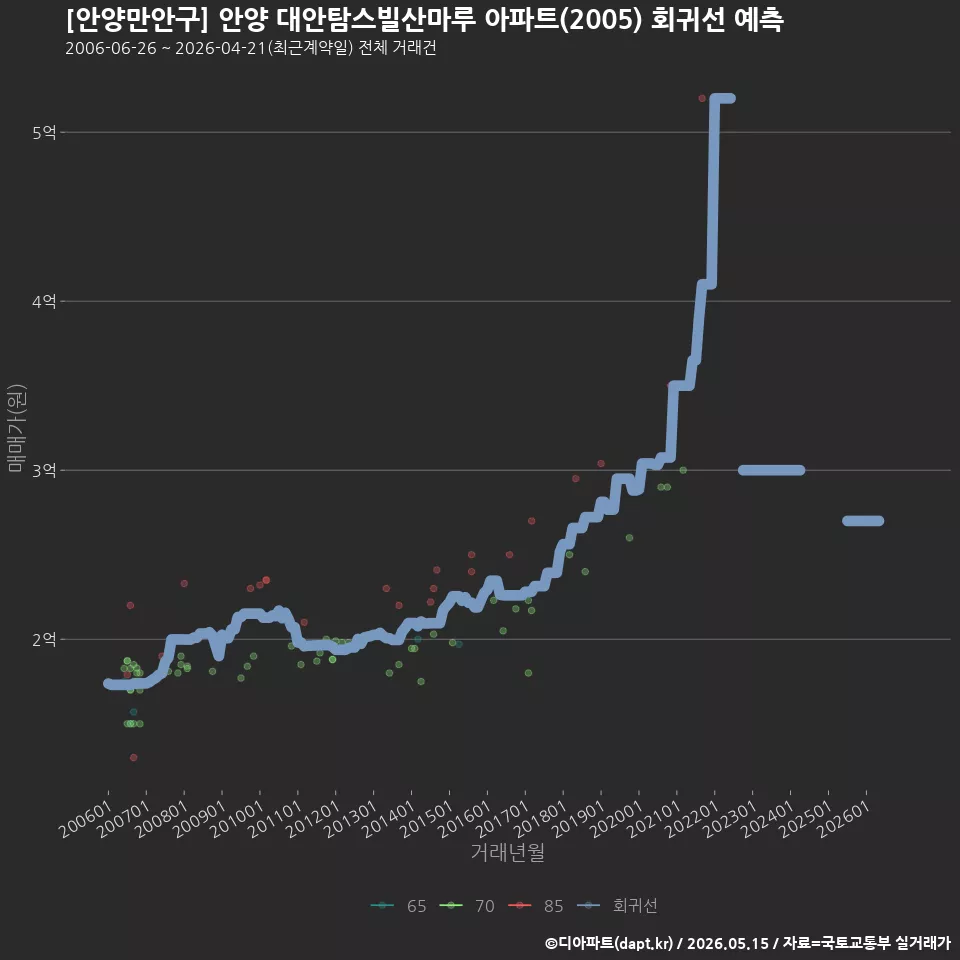 [안양만안구] 안양 대안탐스빌산마루 아파트(2005) 회귀선 예측